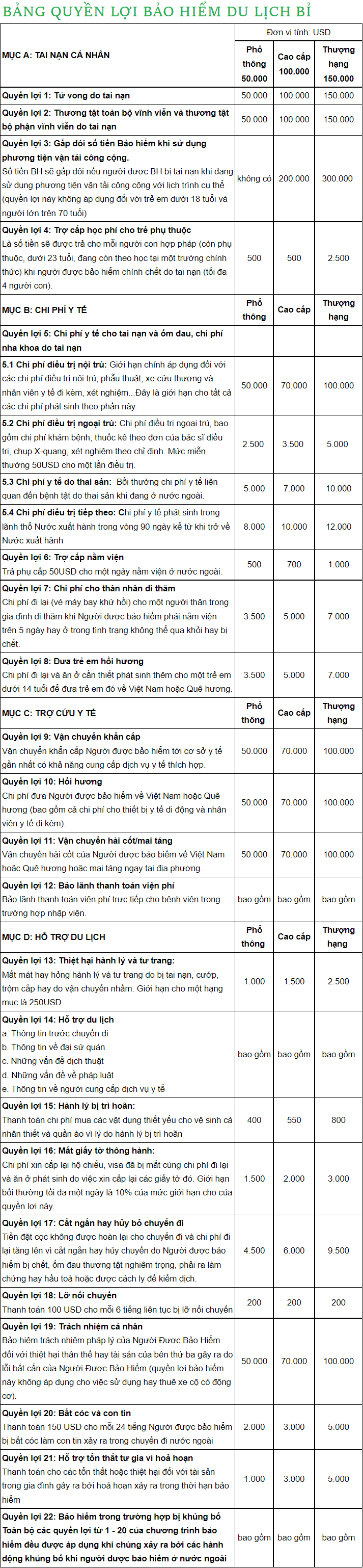 bảng quyền lợi bảo hiểm du lịch bỉ