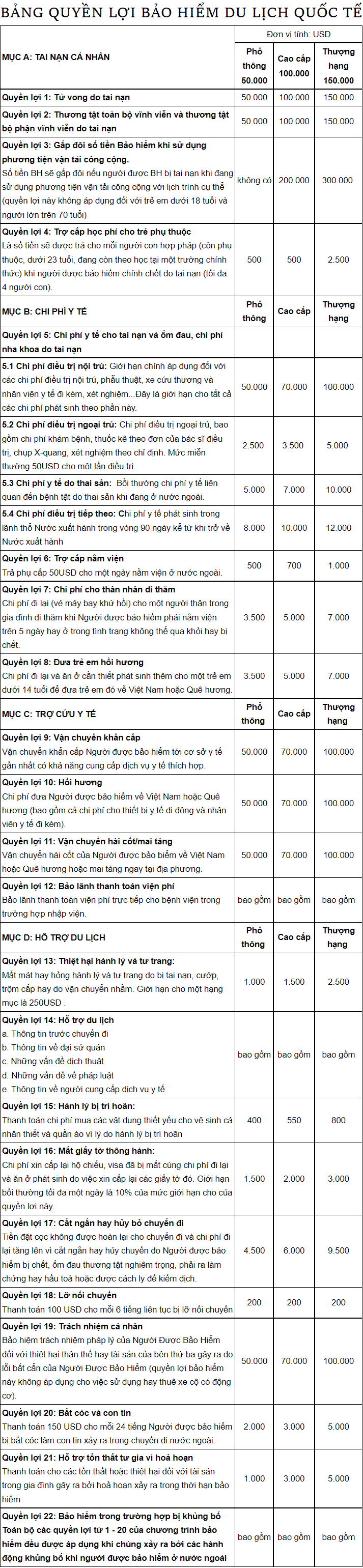 bảng quyền lợi bảo hiểm du lịch quốc tế