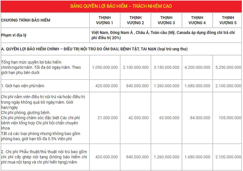 Bảng quyền lợi chương trình chuẩn của gói bảo hiểm sức khỏe An Sinh Thịnh Vượng