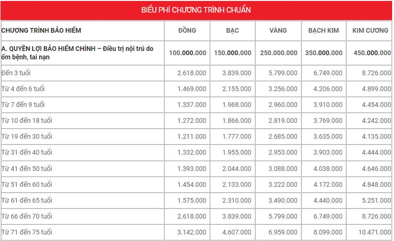 Mức biểu phí của gói bảo hiểm sức khỏe toàn diện – chương trình chuẩn